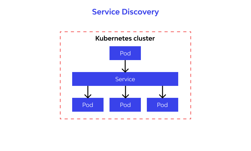 Service discovery flow inside a Kubernetes cluster